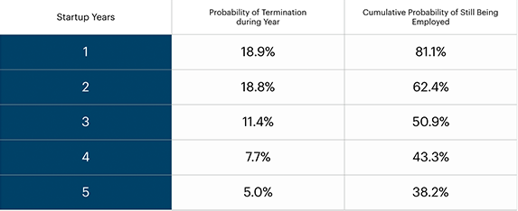 Employment tenure at startups