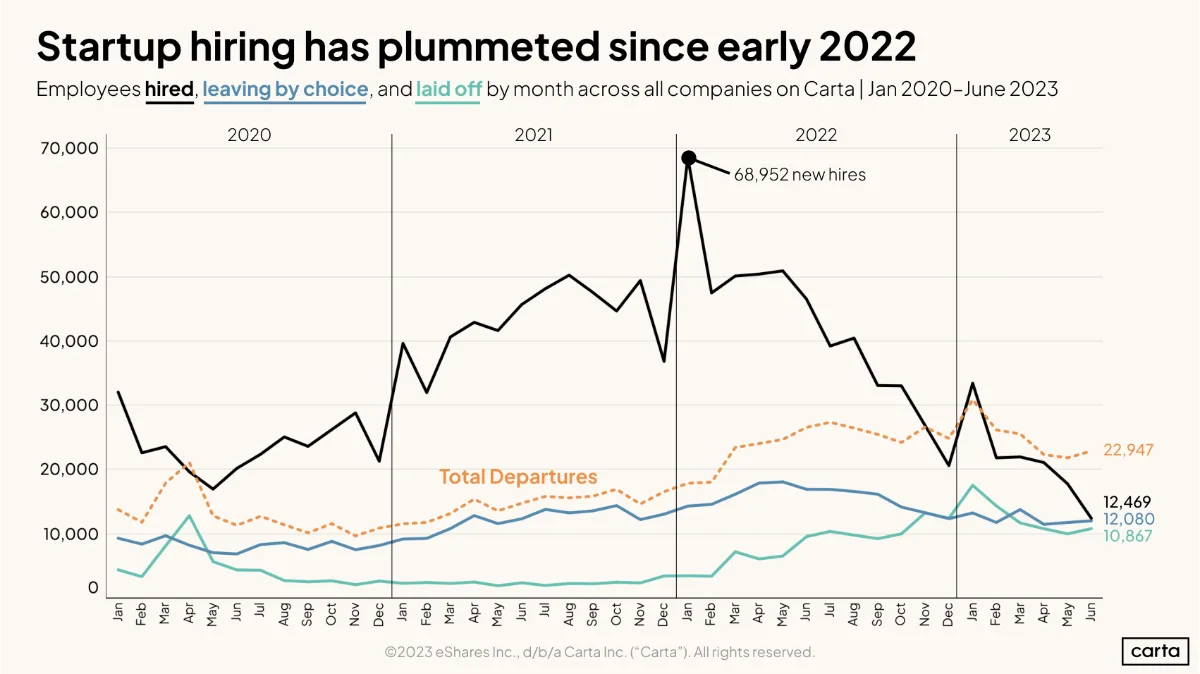 Startup hiring plummets