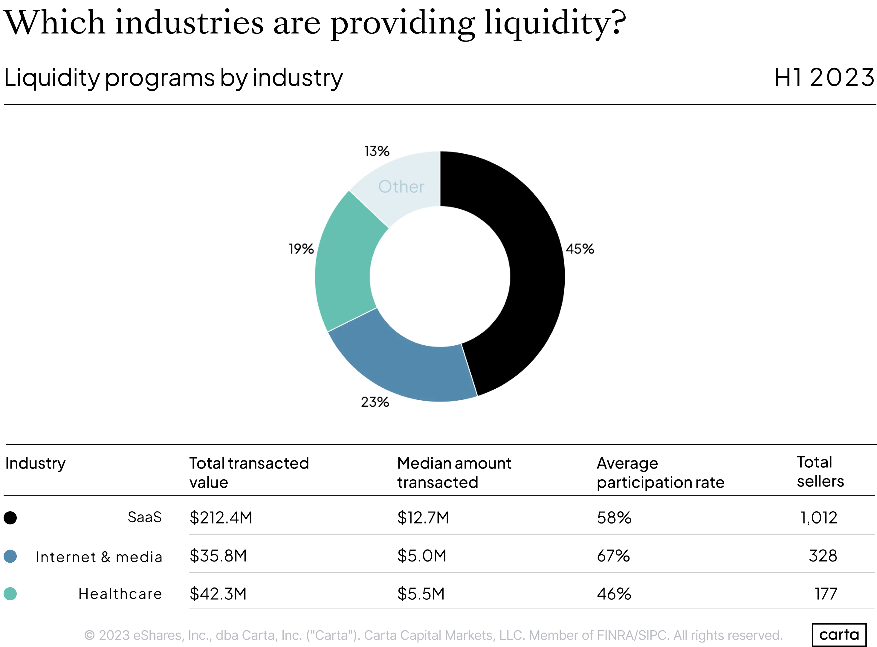 Liquidity programs by industry - H1 2023