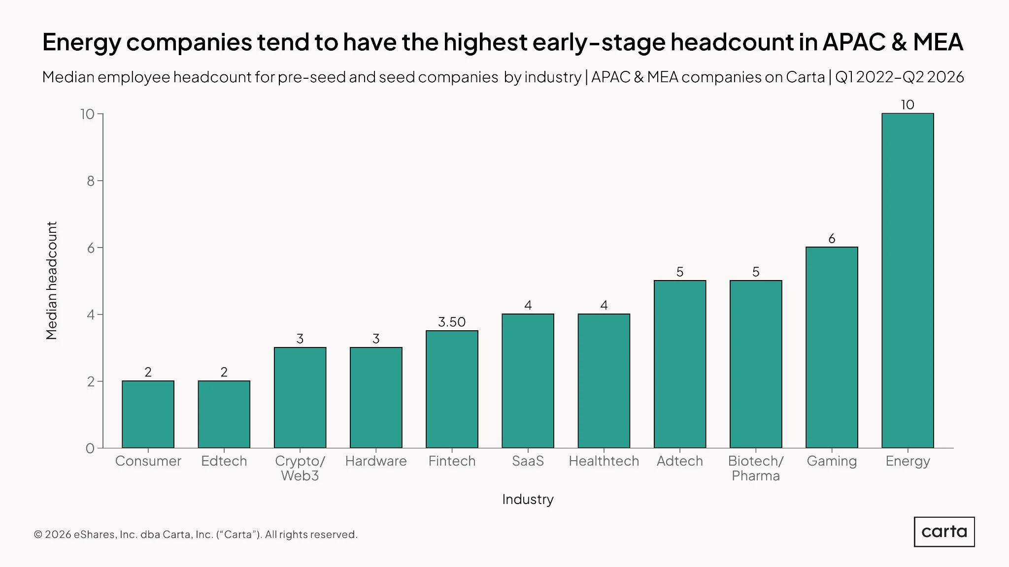 State of Startup Compensation 2026: APAC & MEA — Chart 2