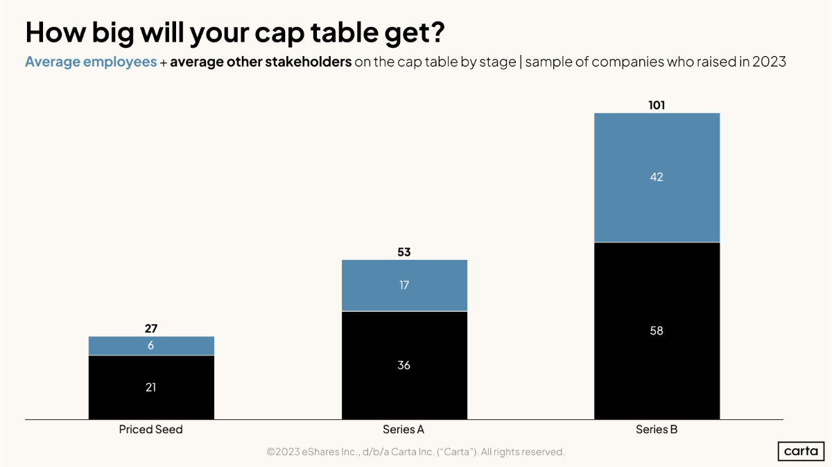 How many investors will you need?