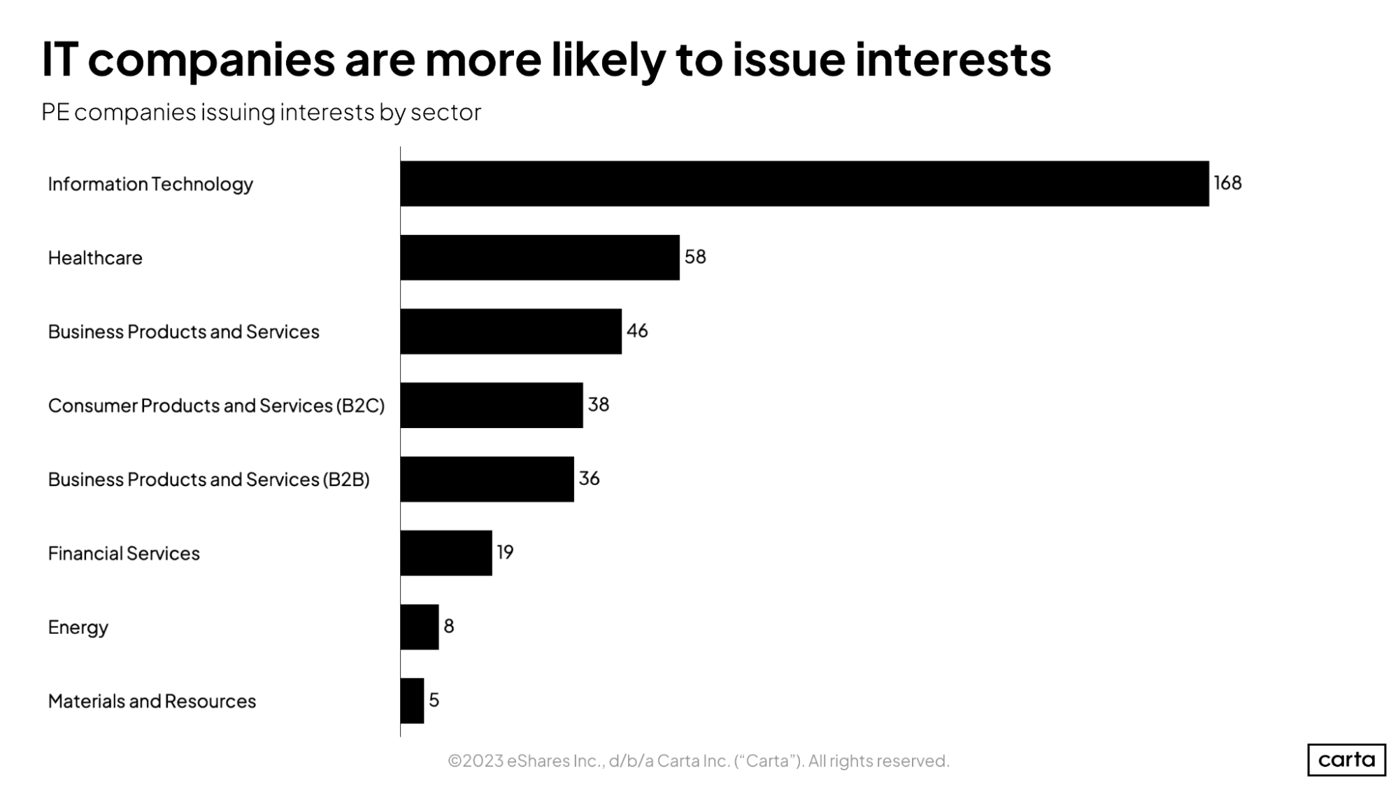IT companies are more likely to issue interests