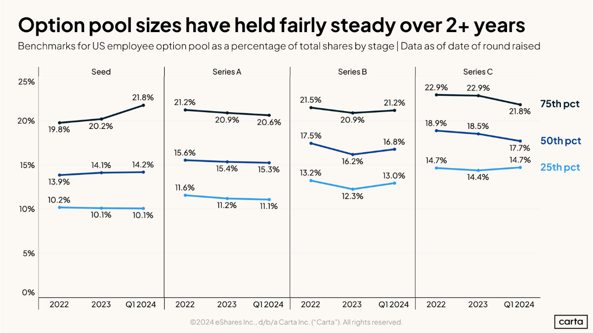 Employee option pool size