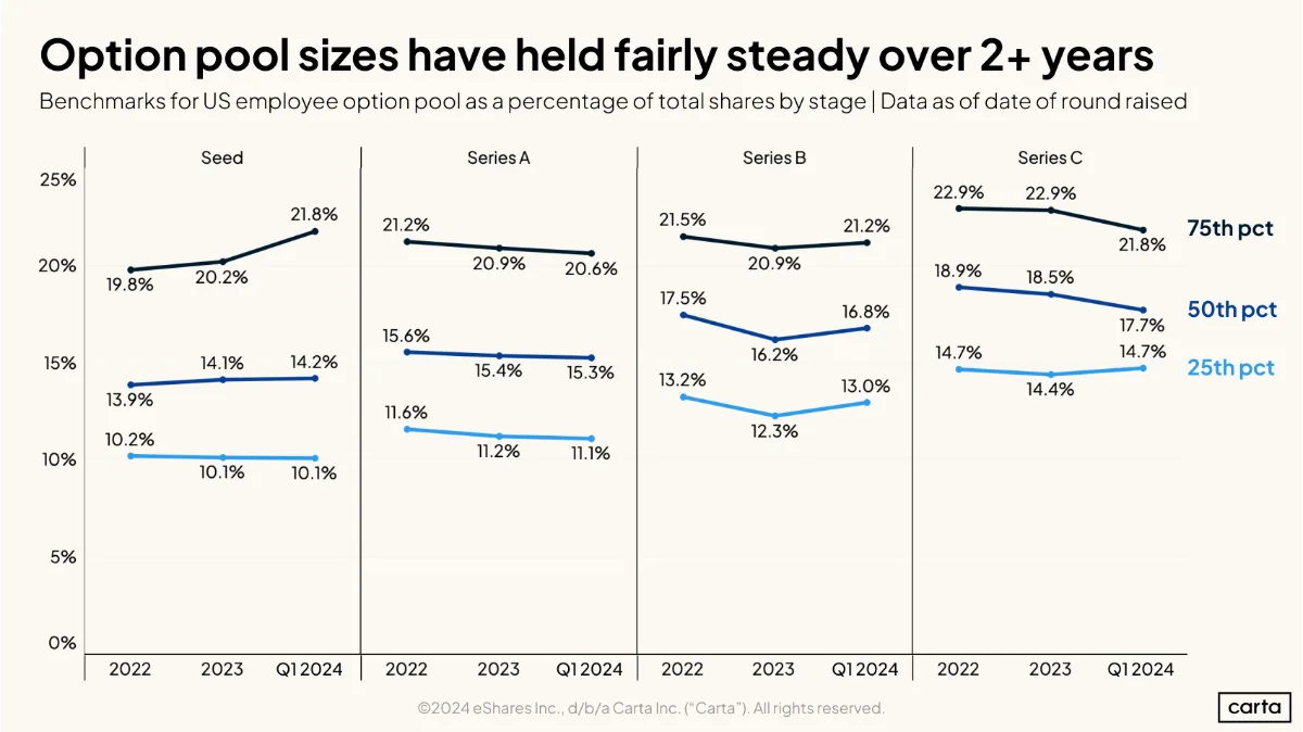 Employee option pool size