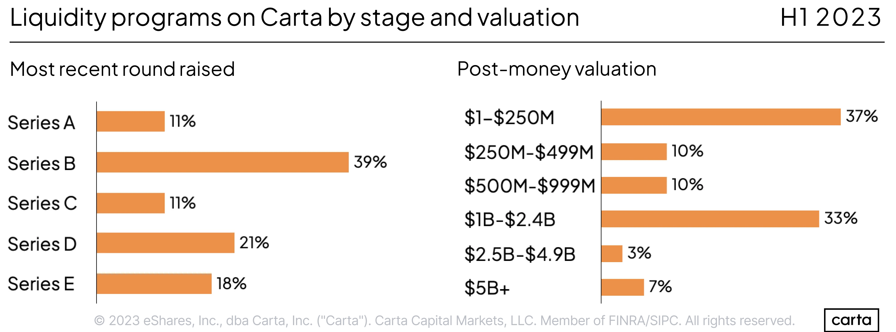 Liquidity programs by stage & valuation - H1 2023