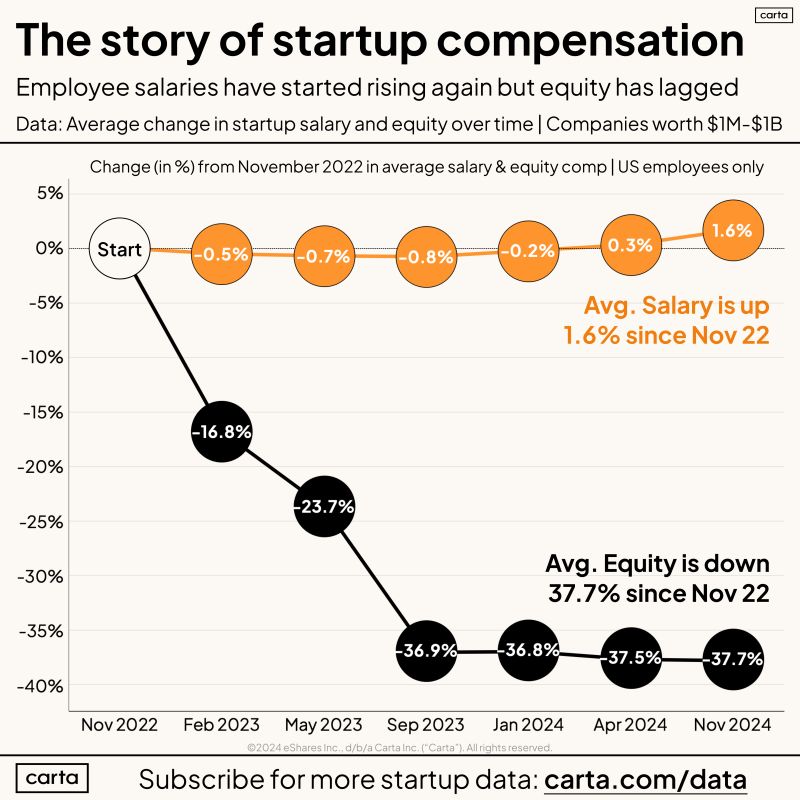 One Chart Tells the Whole Startup Compensation Story