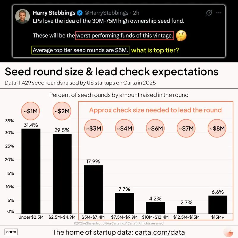 Can Small VC Funds Lead Competitive Seed Rounds Today