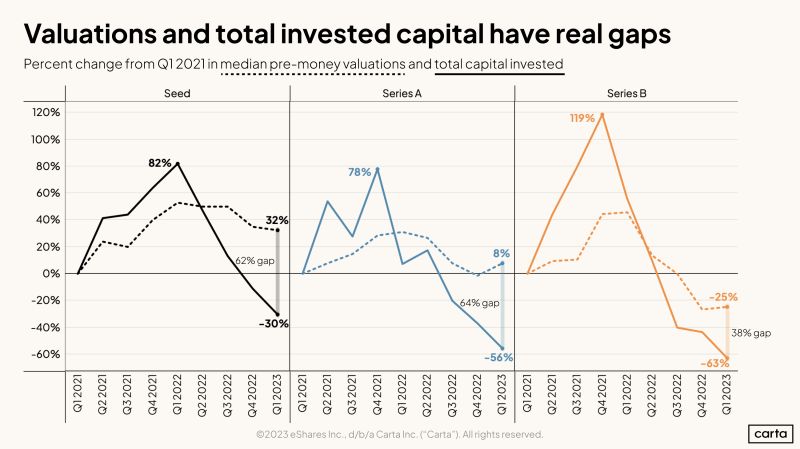 Will Early Stage Startup Valuations Keep Falling in 2023