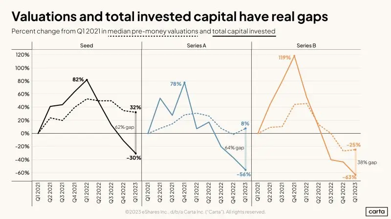 Will Early Stage Startup Valuations Keep Falling in 2023