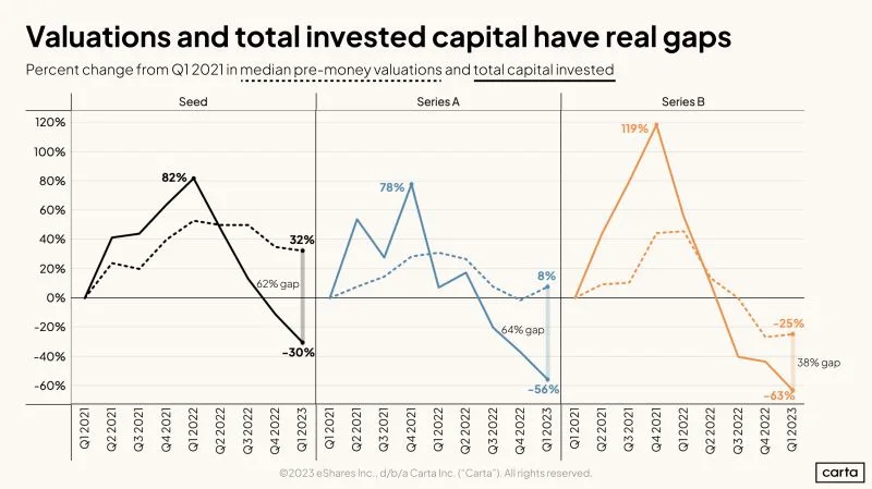 Will Early Stage Startup Valuations Keep Falling in 2023