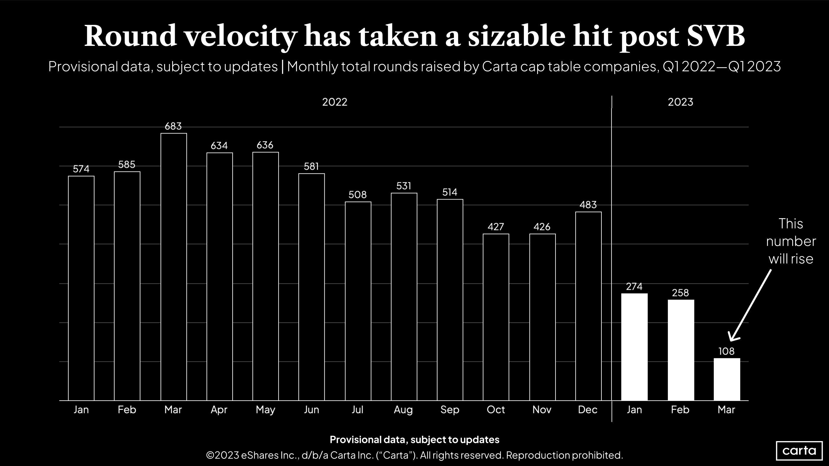 New: the first impacts of SVB