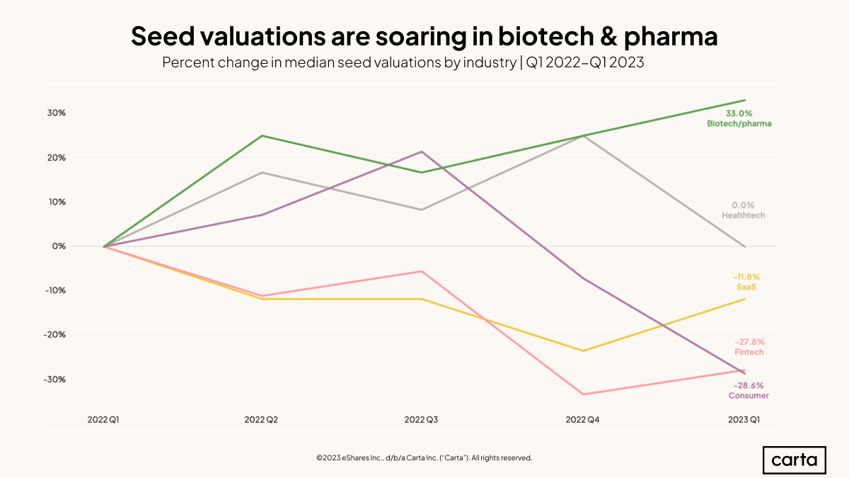 In fintech and healthcare, early-stage valuations are on different paths