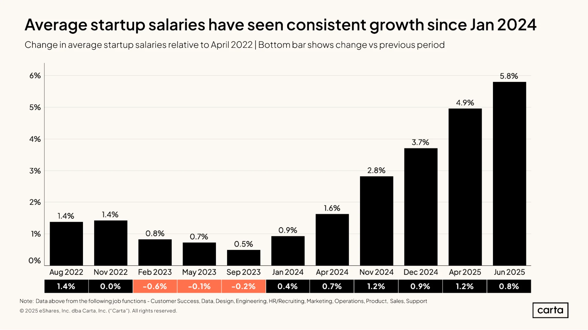 State of Startup Comp H1 2025 | Graph 14