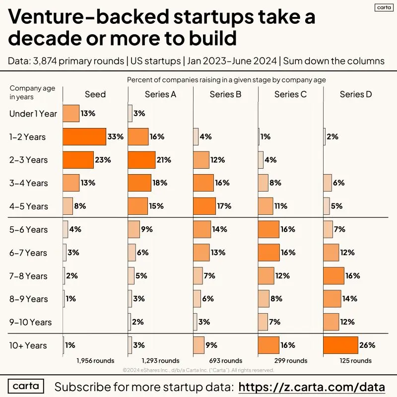 Venture-Backed Founders Are Signing Up for a Decade