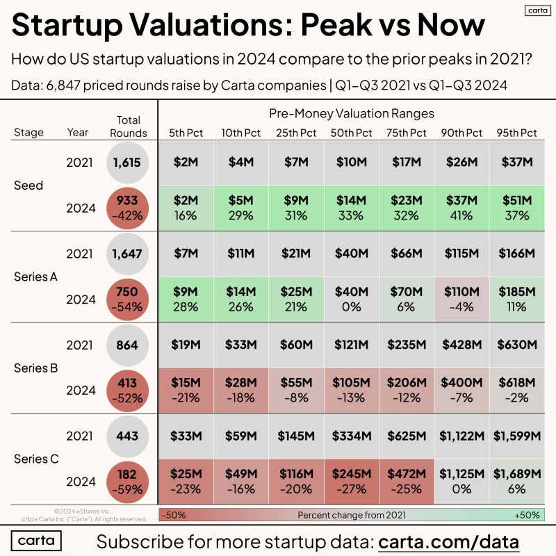 Seed Valuations Are Now Higher Than They Were in 2021