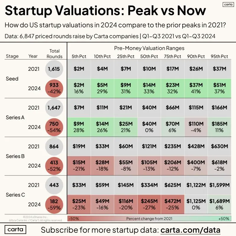 Seed Valuations Are Now Higher Than They Were in 2021