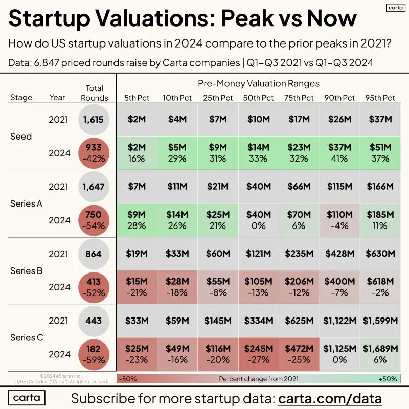 Seed Valuations Are Now Higher Than They Were in 2021