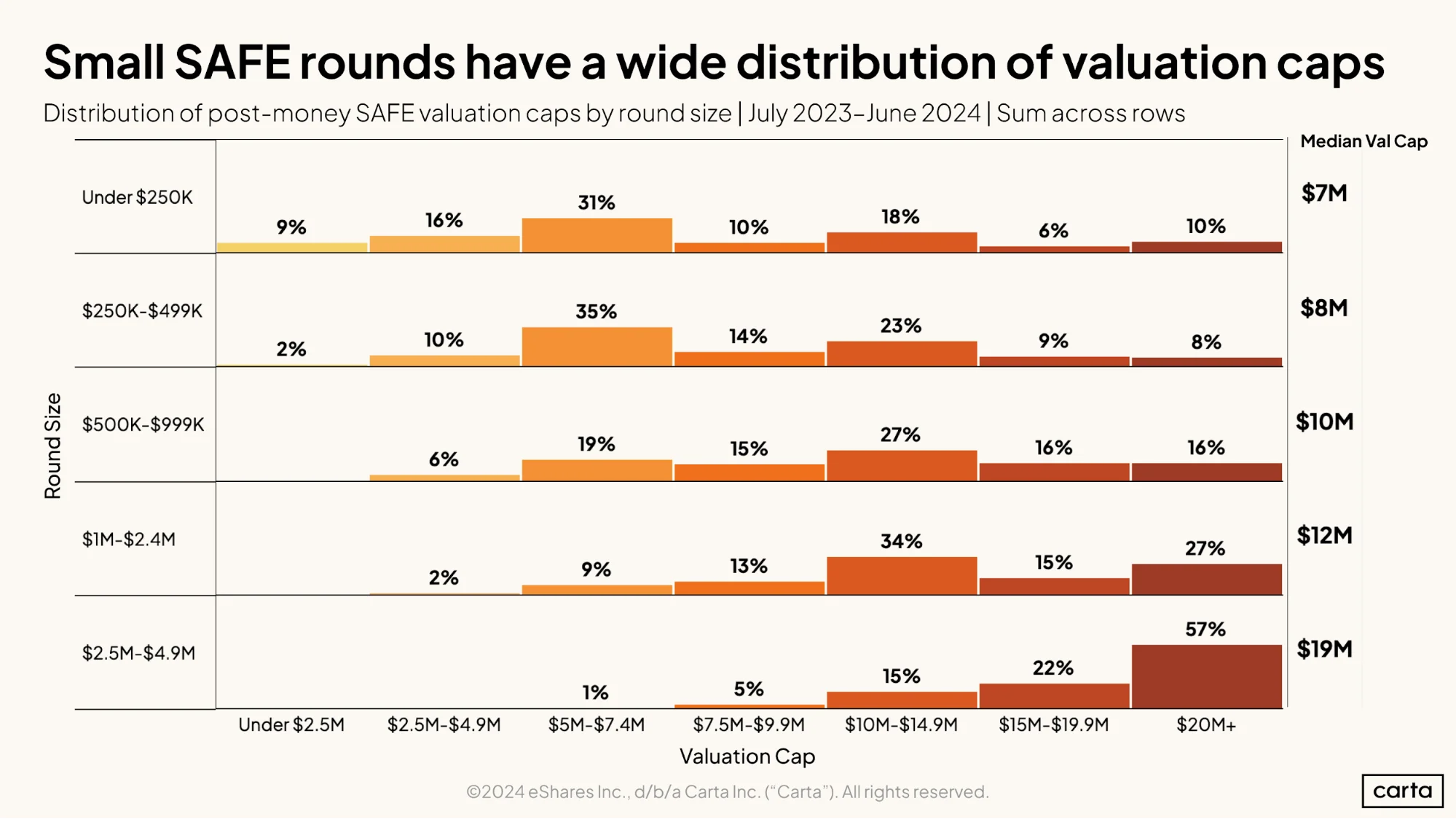 Small SAFE rounds have a wide distribution of valuation caps