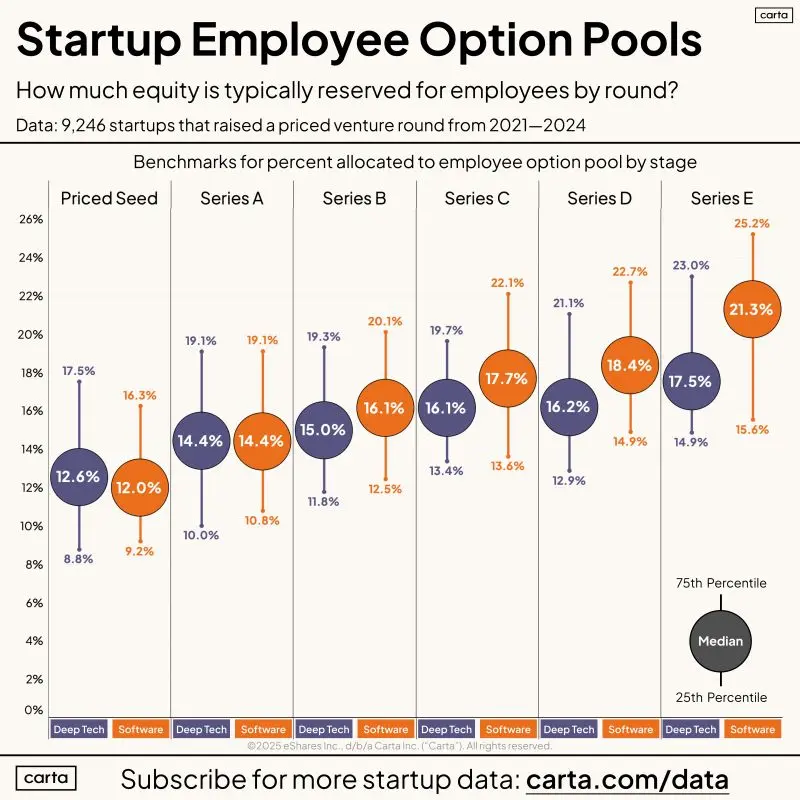 Founders Should Push Back on 20 Percent Option Pool Requests