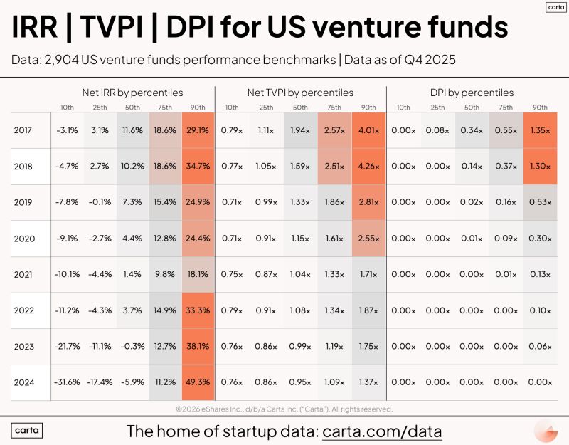 Real VC Fund Performance Data IRR TVPI and DPI