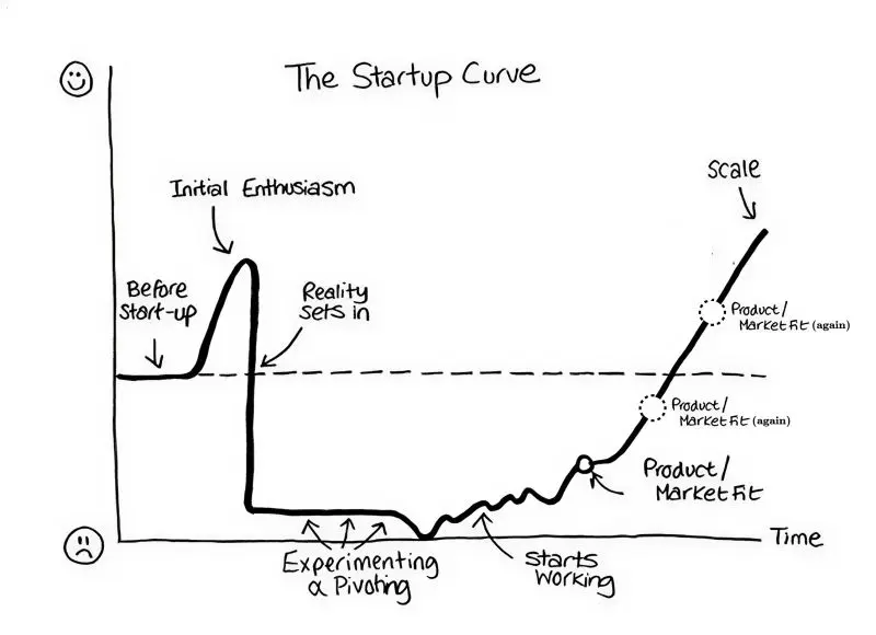 When Along the Startup Curve Is the Right Time to Raise VC