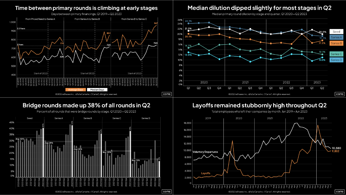 Full Q2 data on startups