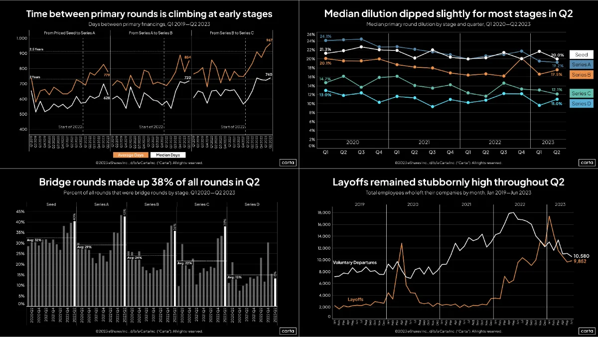 Full Q2 data on startups