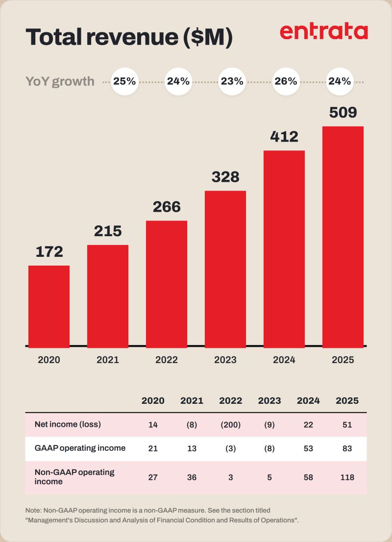 Entrata IPO Shows Profitable SaaS Can Still Win