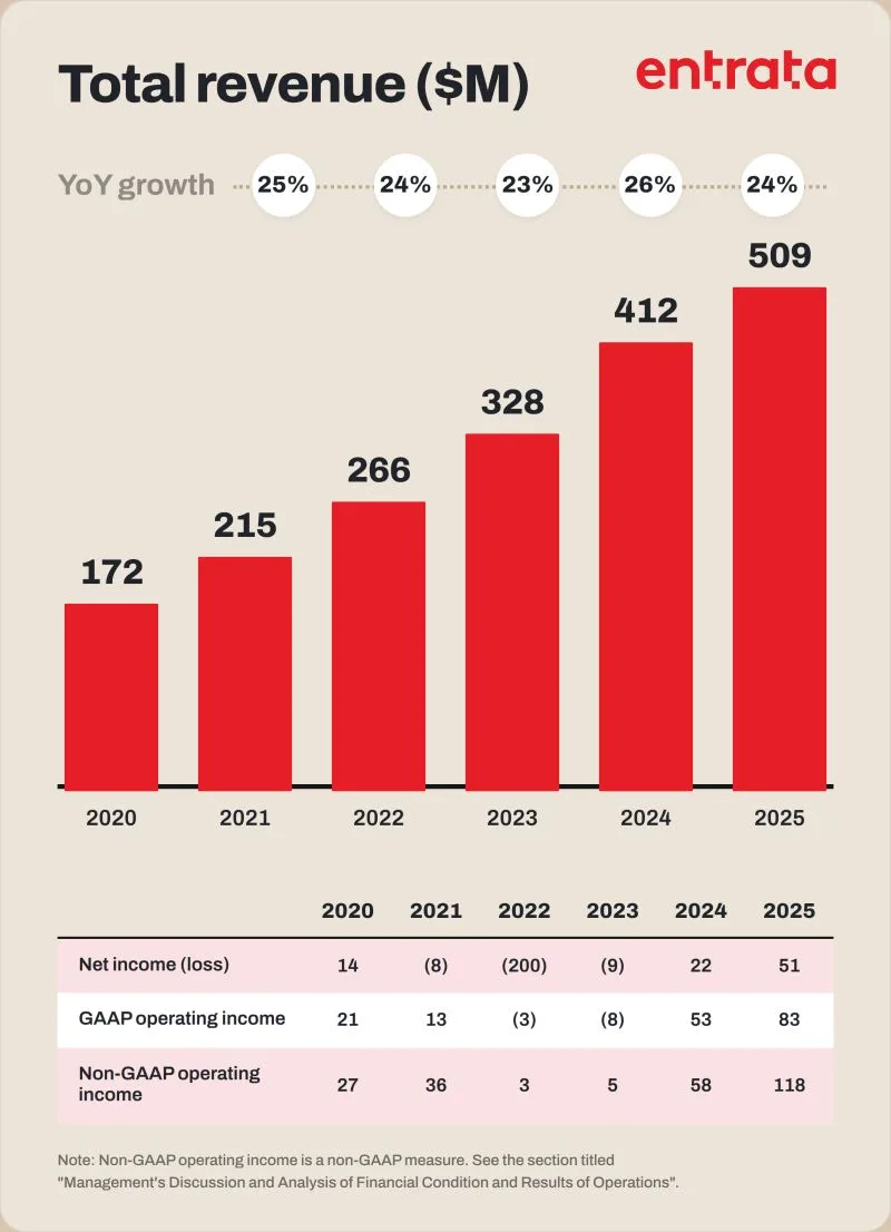 LinkedIn: Entrata IPO Shows Profitable SaaS Can Still Win