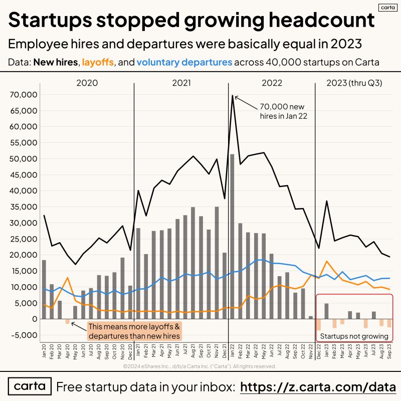 Startup Headcount Was Basically Frozen in 2023