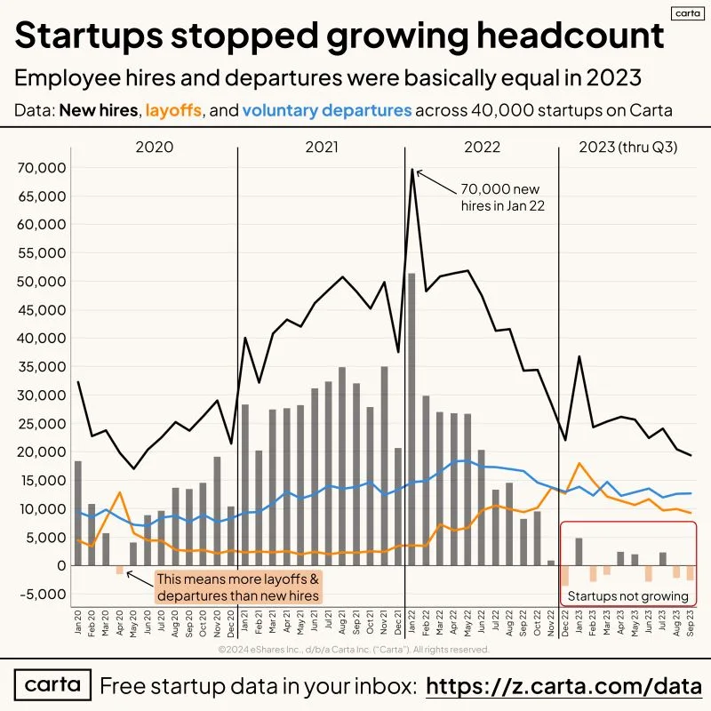 LinkedIn: Startup Headcount Was Basically Frozen in 2023