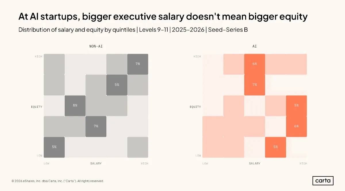 At AI startups, a bigger salary doesn't mean bigger equity