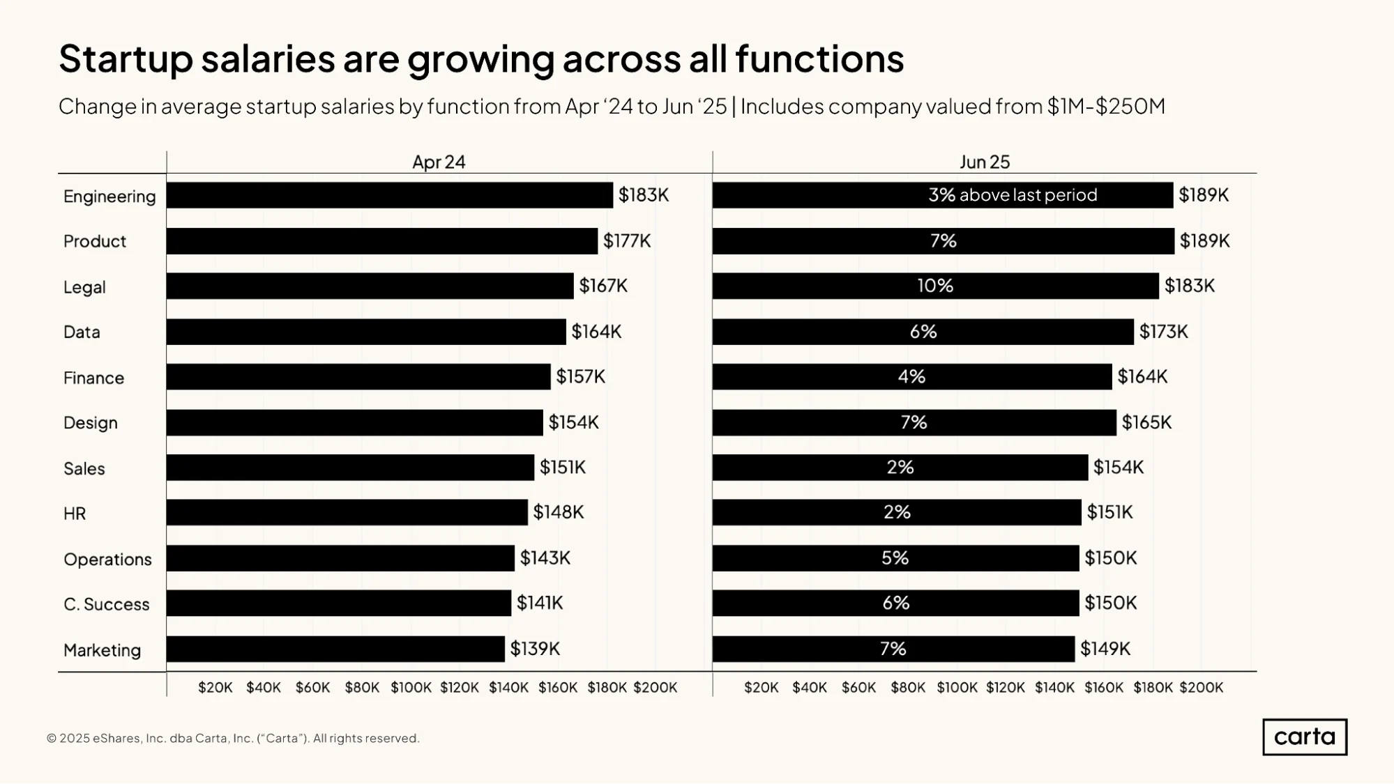 State of Startup Comp H1 2025 | Graph 16