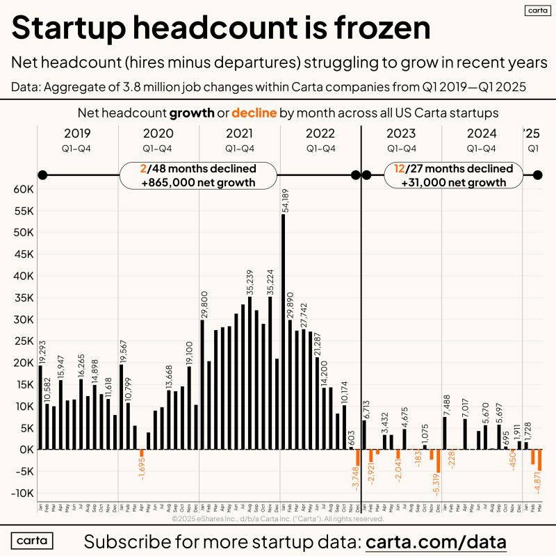 Startup Headcount Is in a Deep Freeze Across All Sectors