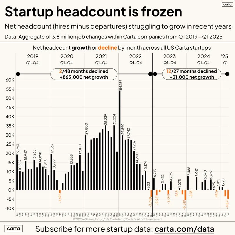 Startup Headcount Is in a Deep Freeze Across All Sectors