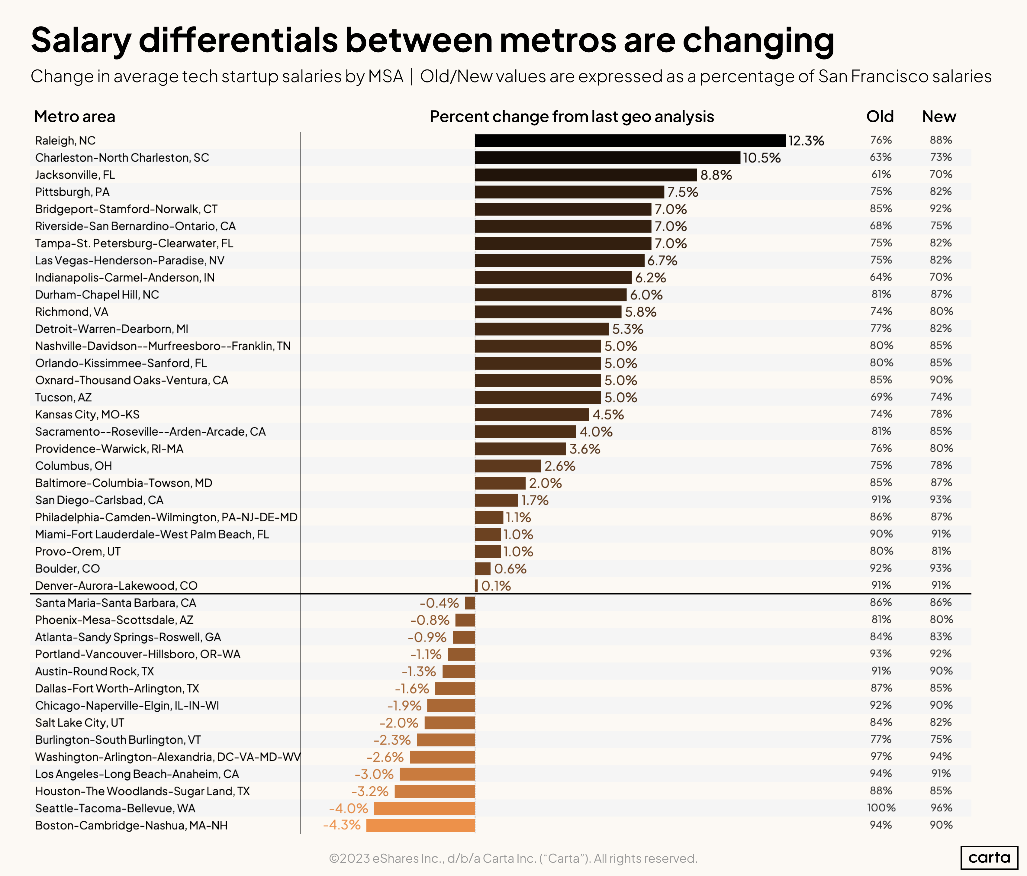 Startup salaries are on the move