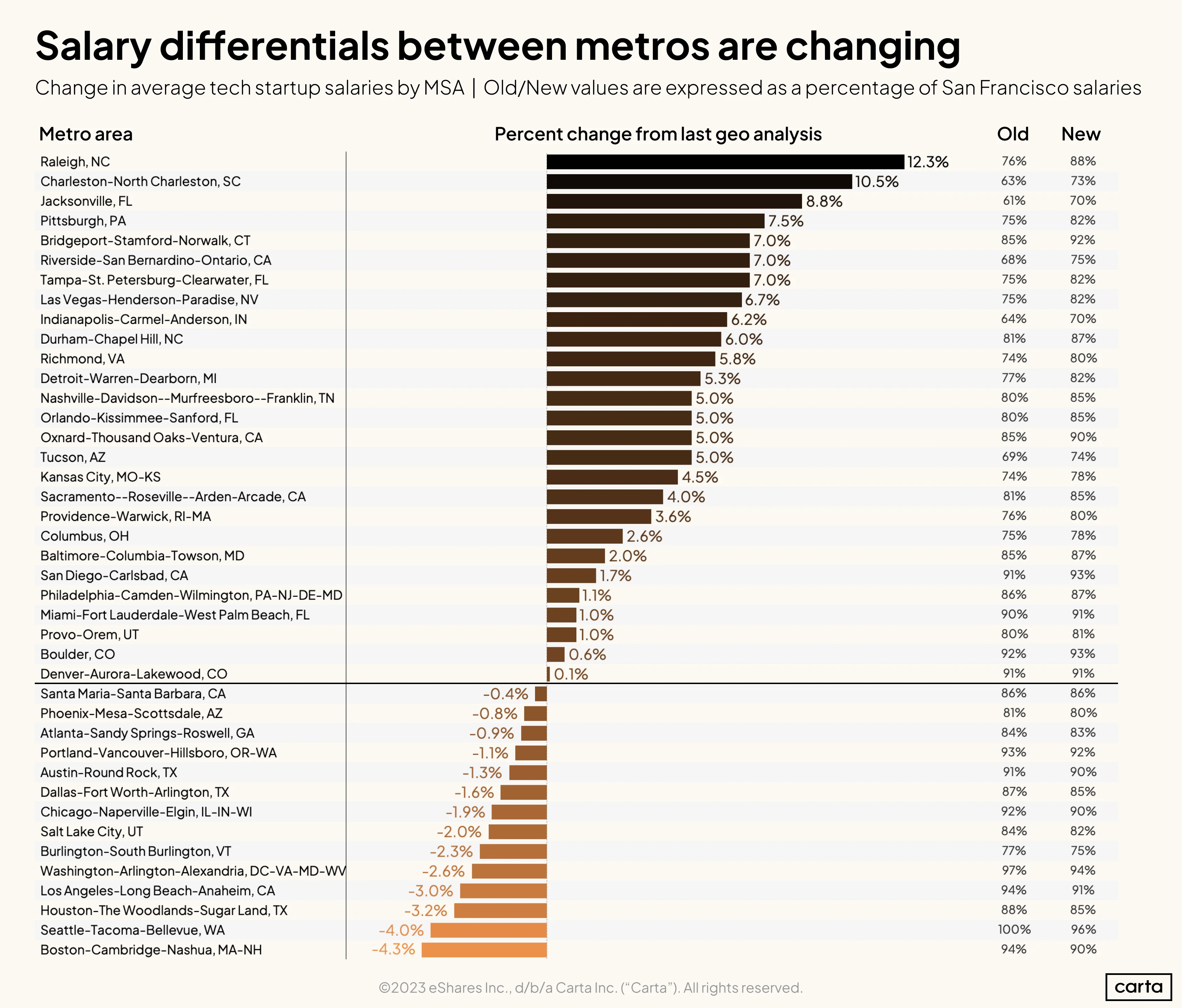 Startup salaries are on the move