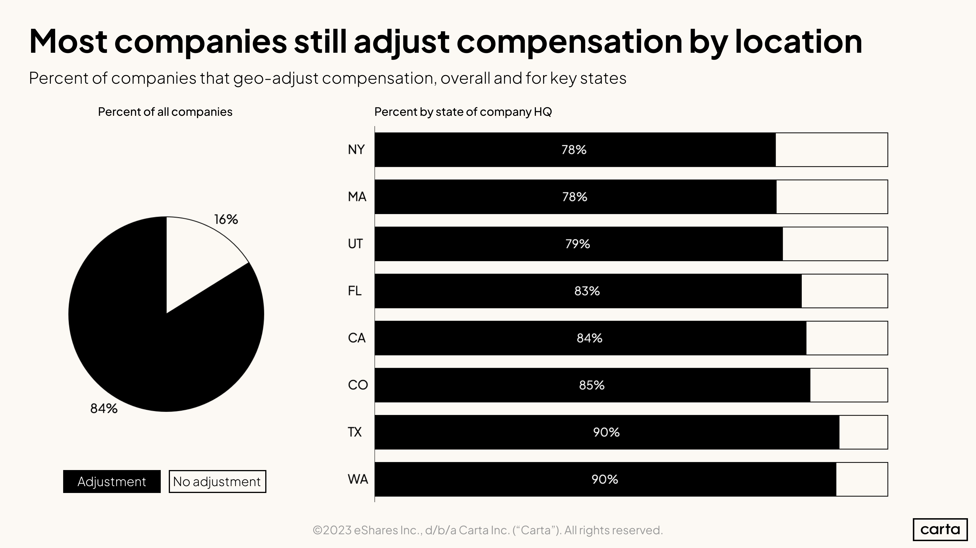 Percent of companies that geo-adjust compensation, overall and for key states