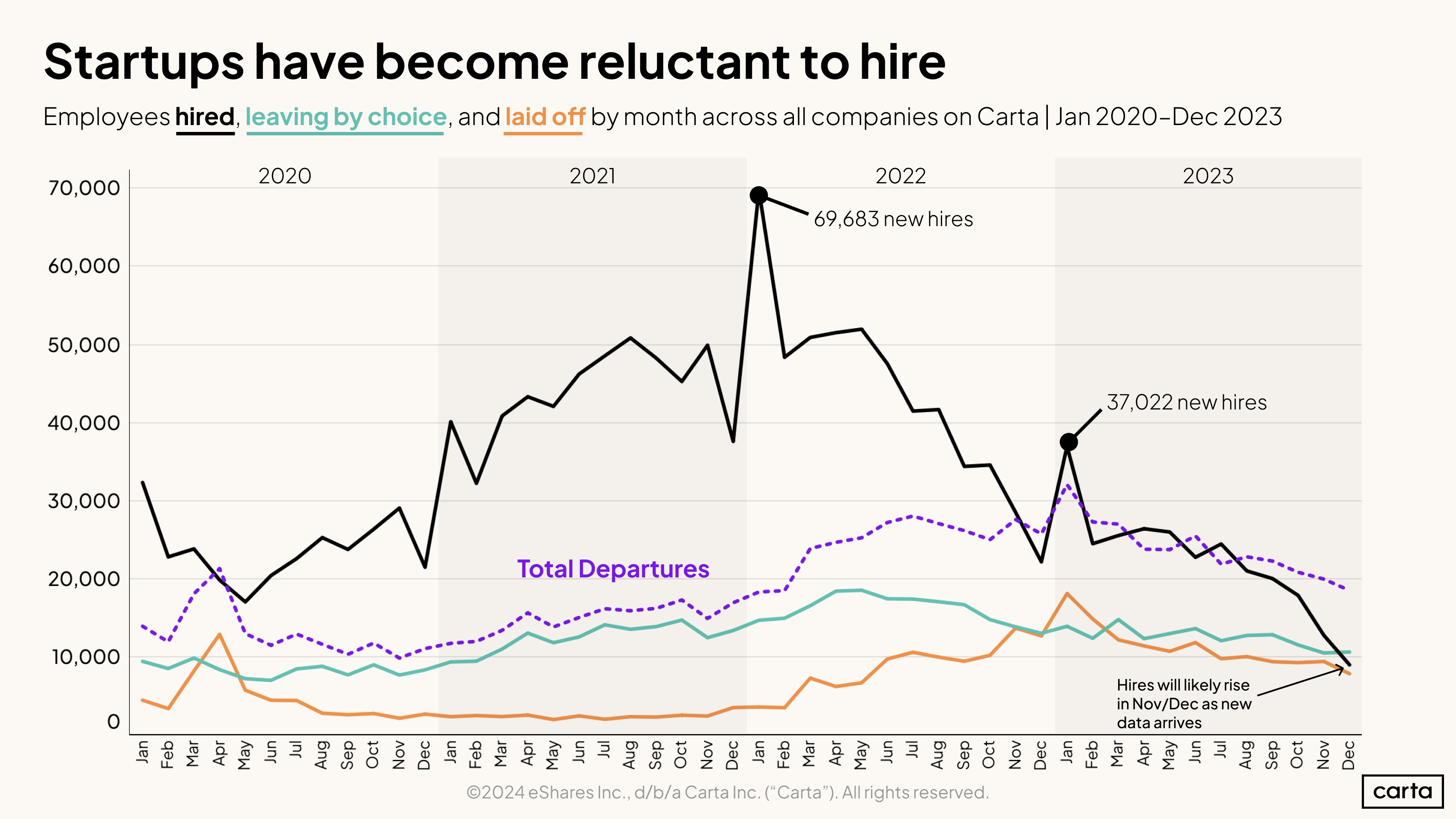 Startups have become reluctant to hire