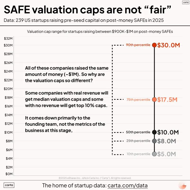 Pre-Seed Fundraising Is Not Fair and Data Proves It