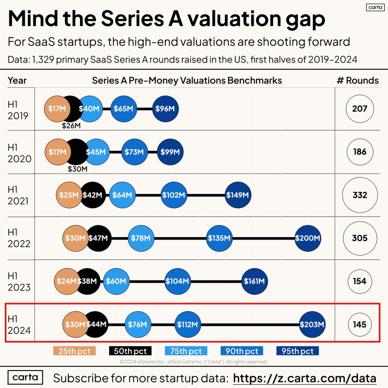 Series A Is Fewer Rounds but Higher Valuations in 2024