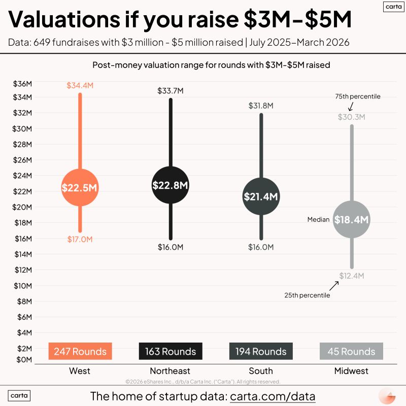 Seed Valuations by Capital Raised Are Surprisingly Consistent