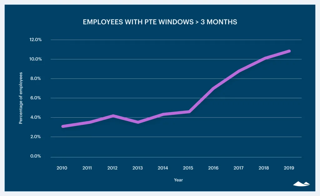 The current state of employee exercise 2020