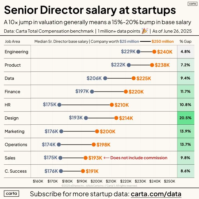 Senior Director Salaries Vary Modestly by Startup Valuation