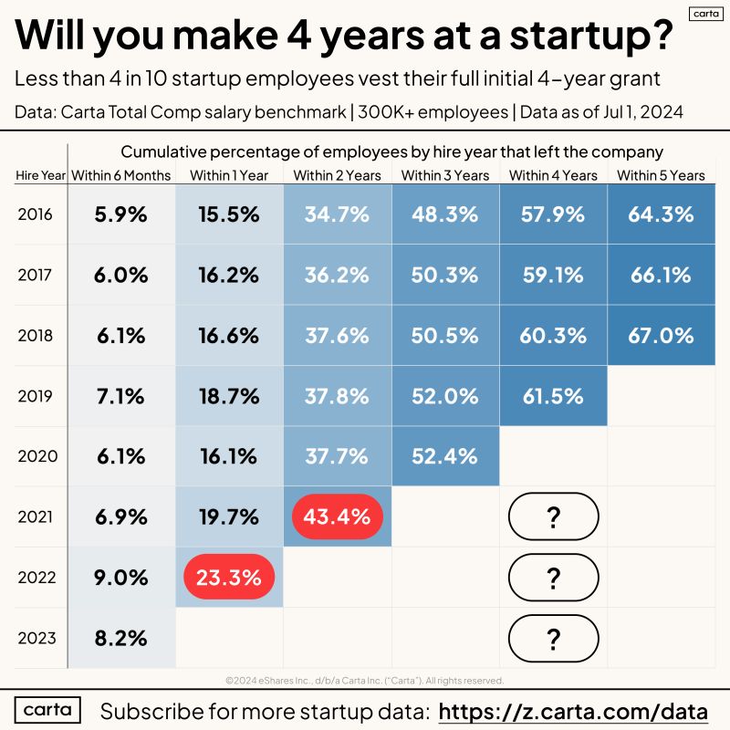 Most Startup Employees Will Not Complete Their 4-Year Vest