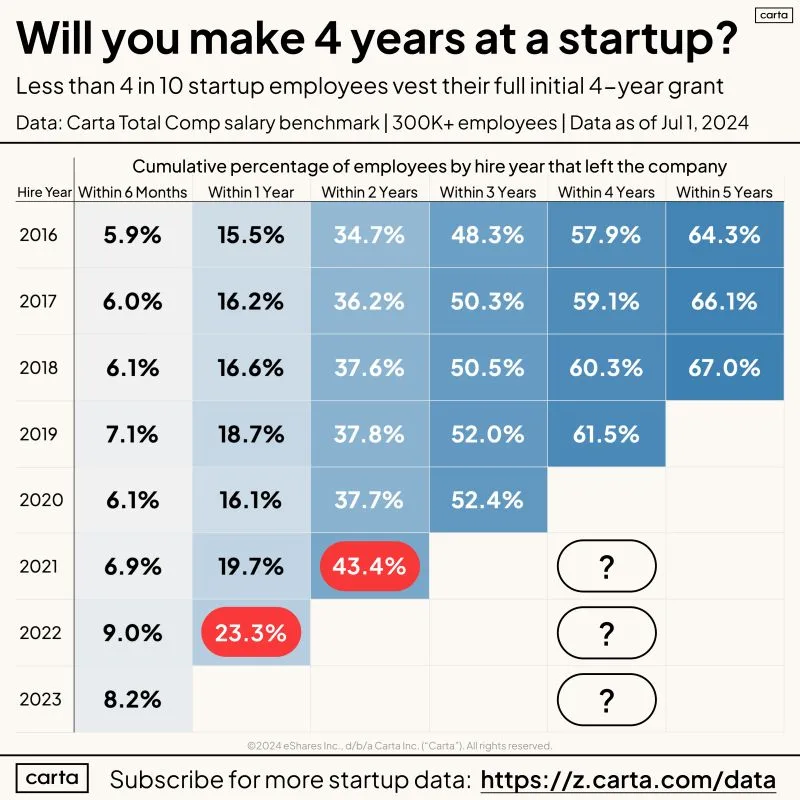 Most Startup Employees Will Not Complete Their 4-Year Vest