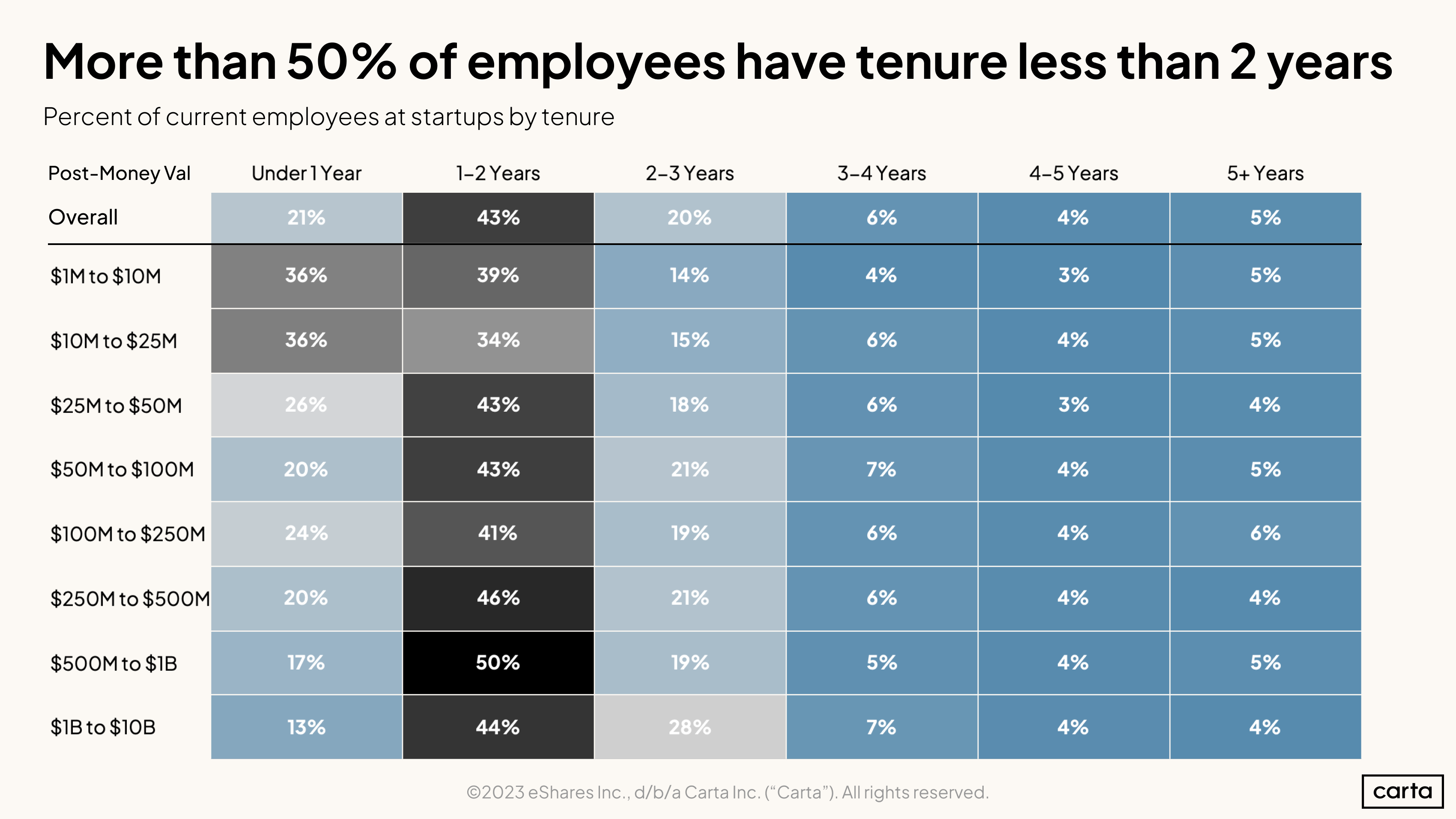 Employee tenure - H1 2023