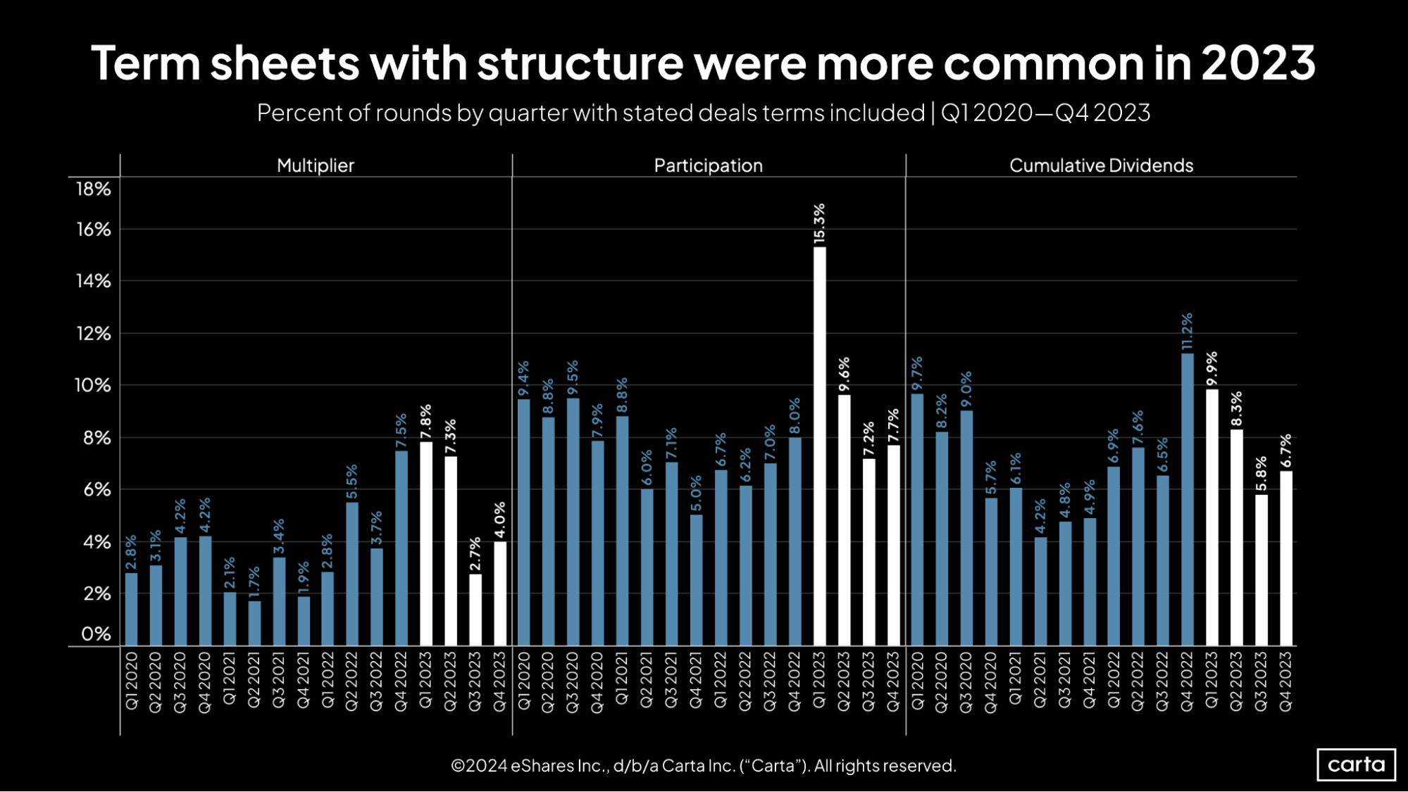 Carta SOPM Q4 2023 Term sheets with structure were more common in 2023