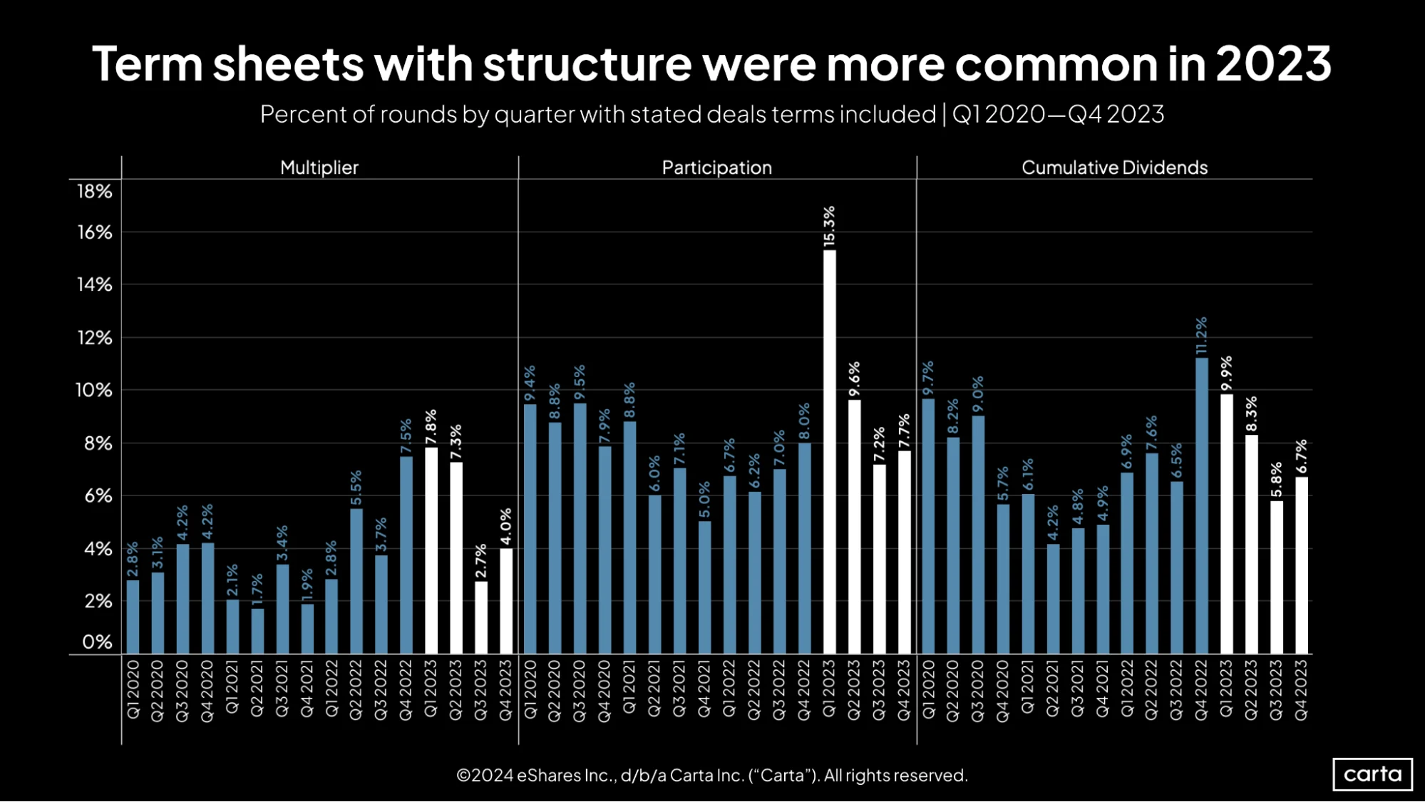 Carta SOPM Q4 2023 Term sheets with structure were more common in 2023