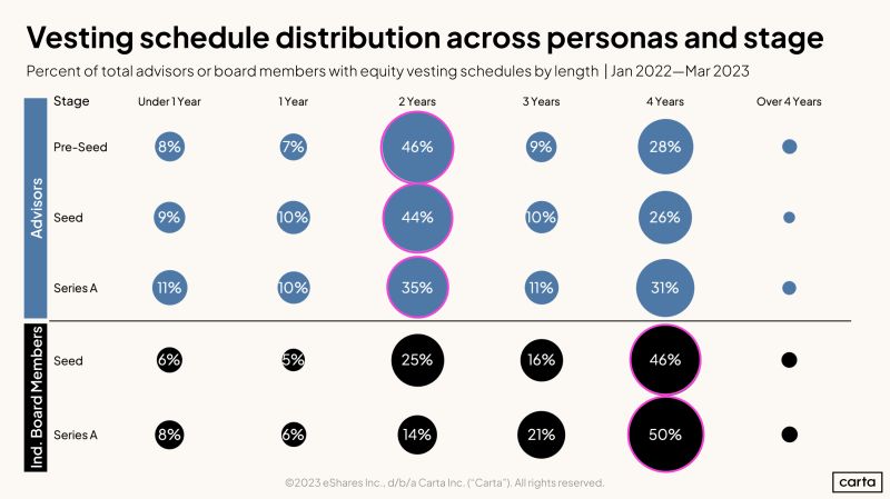 Startup Equity Should Always Have a Vesting Schedule